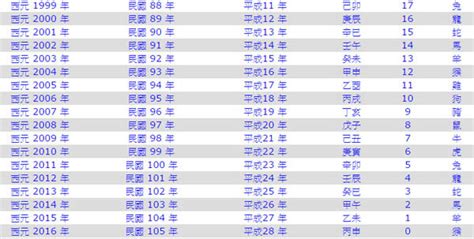 民國83年屬什麼|年歲對照表